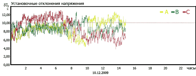 Установочные отклонения напряжения в КТП с ТМ 250/10
