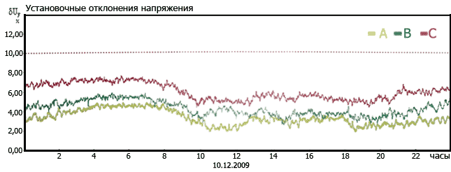 Установочные отклонения напряжения КТП с ТМГсу 250/6