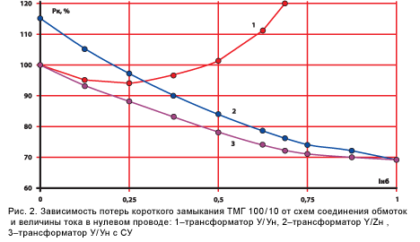 Зависимость потерь короткого замыкания ТМГ 100/10