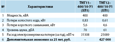 Сравнение характеристик ТМГ11 И ТМГ12