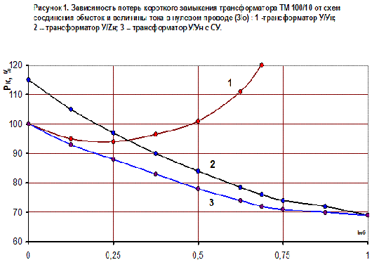 Зависимость потерь короткого замыкания