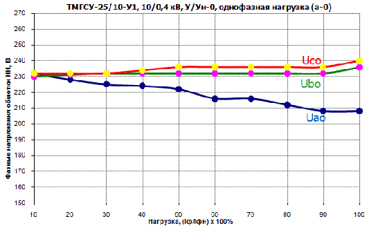 График ТМГСУ-25 однофазная нагрузка