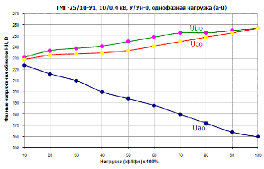 График ТМГ-25 однофазная нагрузка
