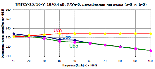 График ТМГСУ-25 двухфазная нагрузка