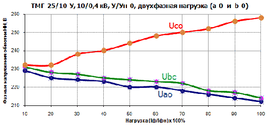 График ТМГСУ-25 двухфазная нагрузка